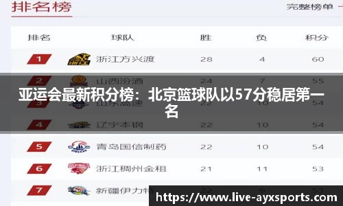 亚运会最新积分榜：北京篮球队以57分稳居第一名